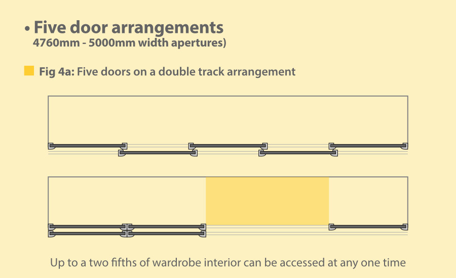 5 door sliding wardrobe door arrangement on a double track