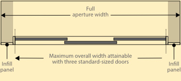 Standard-size sliding wardrobe doors may require infill panels