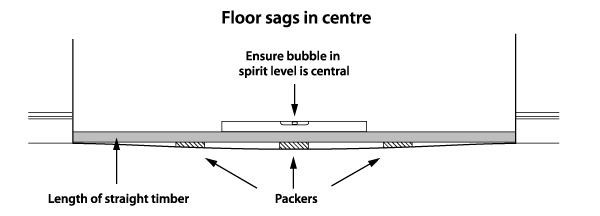 Determining sagging floor